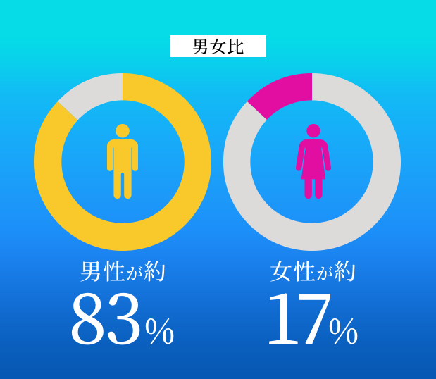 男女比 女性が約16％ 男性が約84％