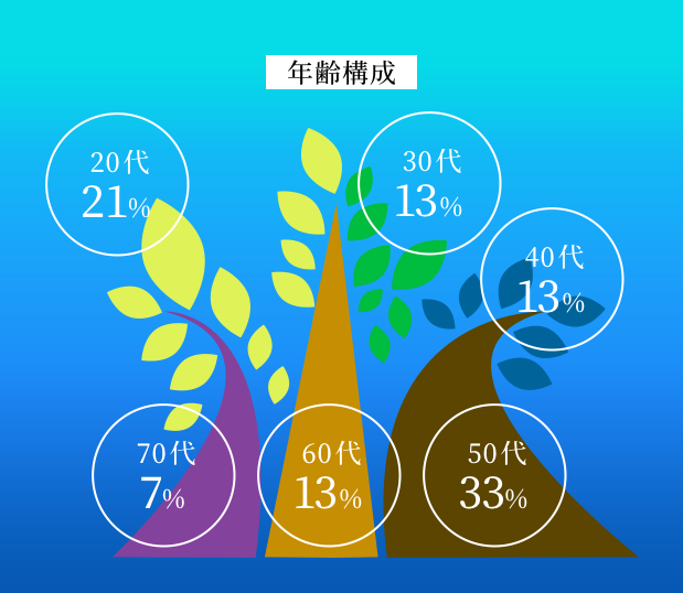 年齢構成 20代21% 30代13% 40代13% 50代33% 60代13% 70代7%