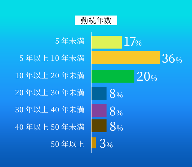 勤続年数 5年未満17% 5年以上10年未満36% 10年以上20年未満20% 20年以上30年未満8% 30年以上40年未満8% 40年以上50年未満8% 50年以上3%