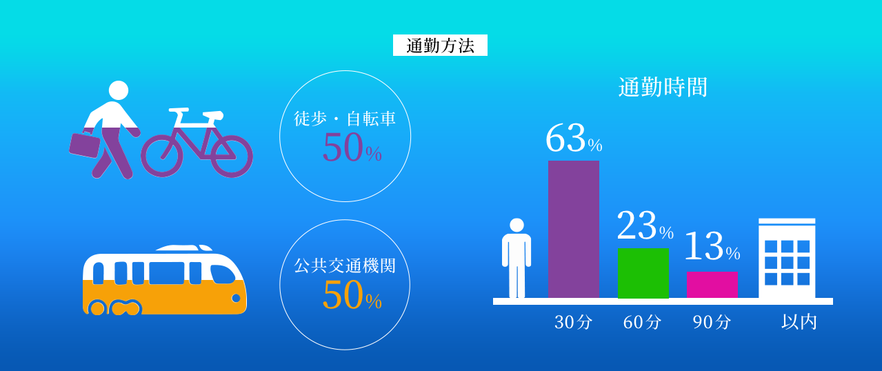 通勤方法 徒歩・自転車50% 公共交通機関50% 通勤範囲 30分63% 60分23% 90分13%