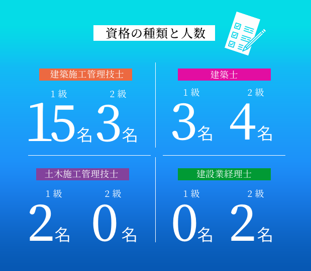 資格の種類と人数 建築施工管理技士 1級15名 2級3名 建築士 1級3名 2級4名 土木施工管理技士 1級2名 2級0名