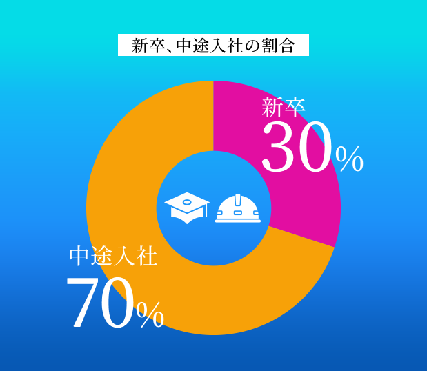 新卒、中途入社の割合 新卒13% 中途入社87%